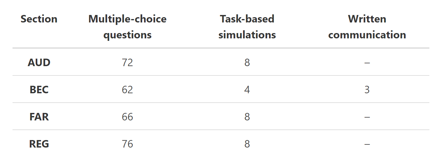CPA Exam Sections Testing Window, Detail, Set Up, Passing Grade