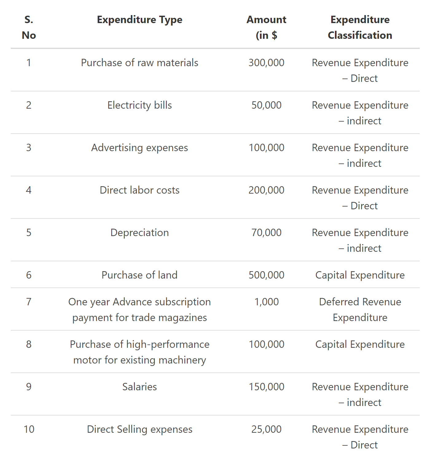 capital expenditure revenue expenditure