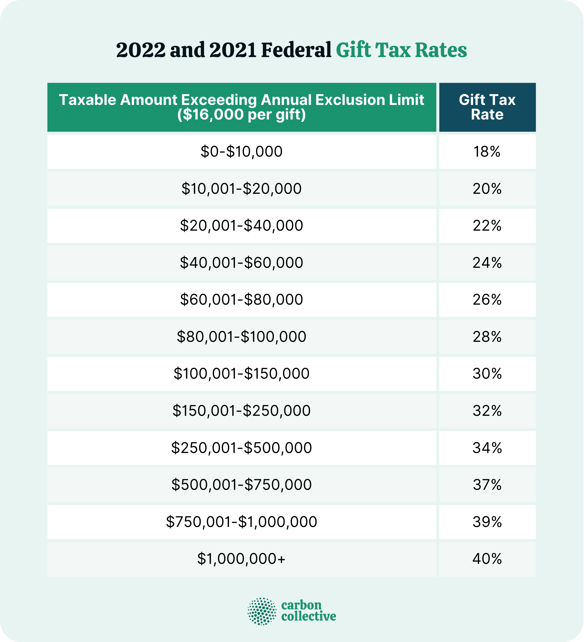 Gift Tax Limit 2022 Explanation, Exemptions, Calculation, How to Avoid It