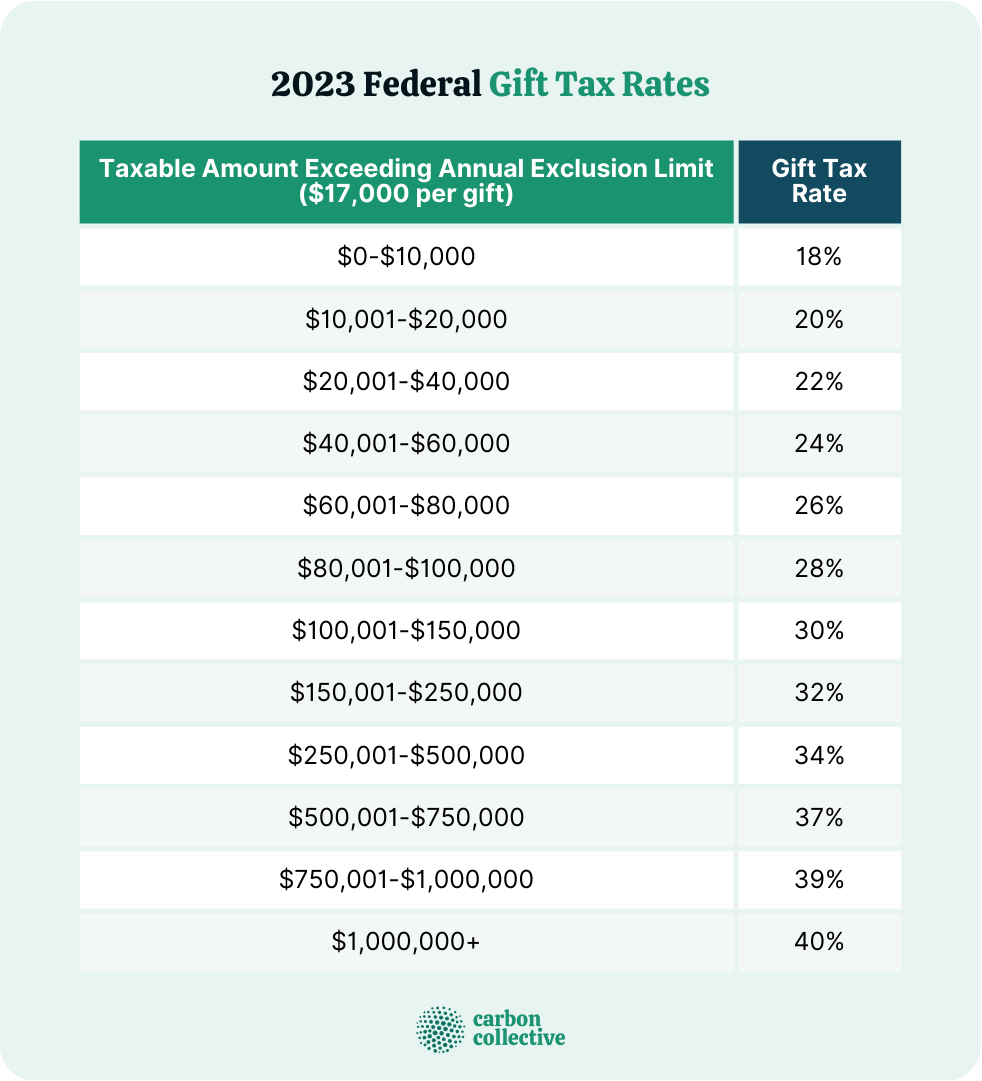 Lifetime Estate And Gift Tax Exemption Will Hit $12.92 Million In 2023