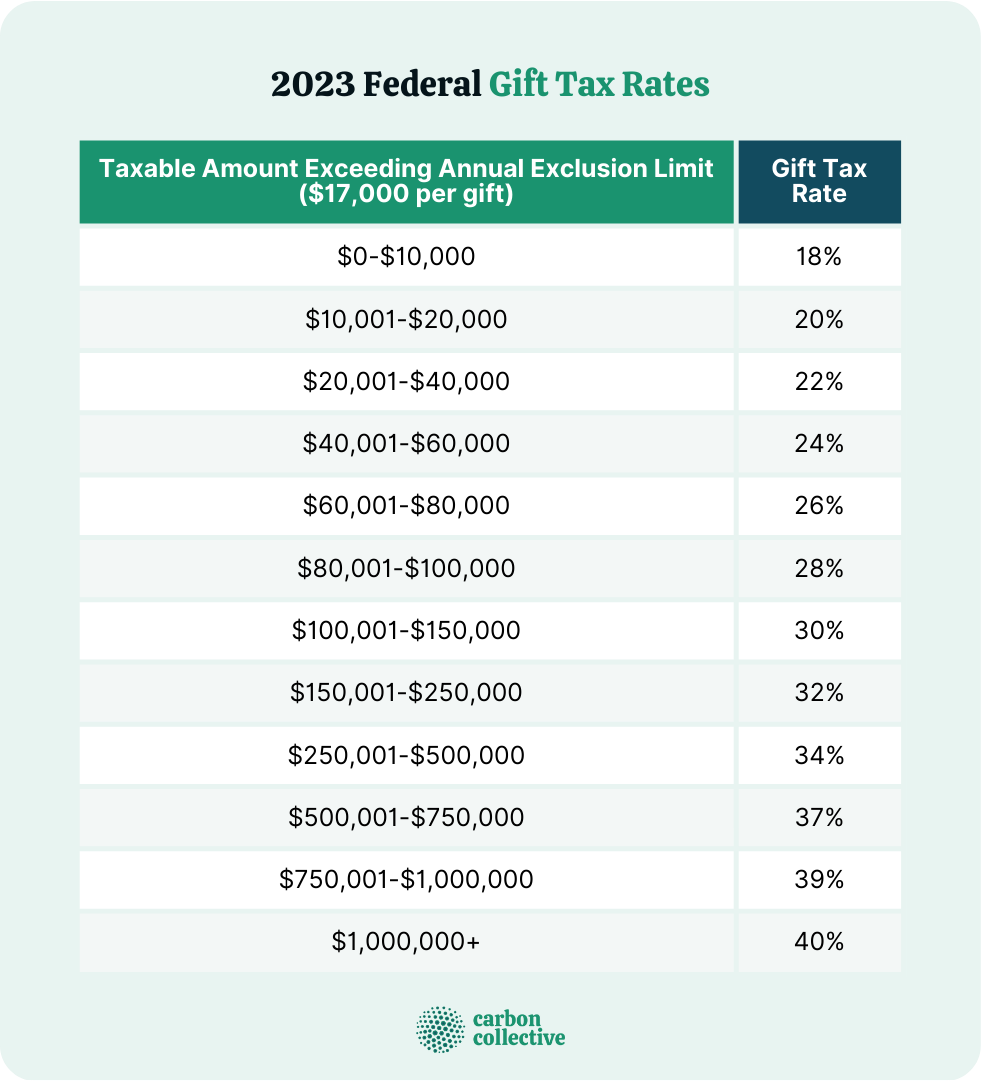 Gift Tax Limit 2023 Explanation, Exemptions, Calculation, How to Avoid It