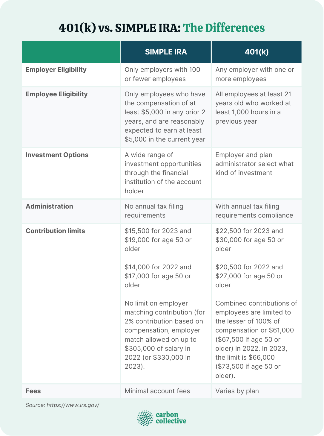 401(k)_vs._SIMPLE_IRA_The_Differences