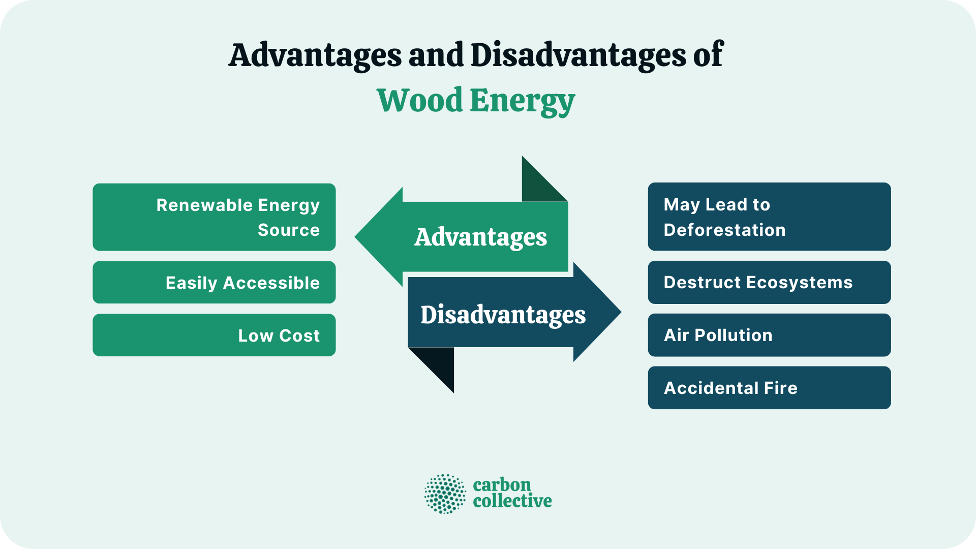 What are 4 disadvantages to using wood?