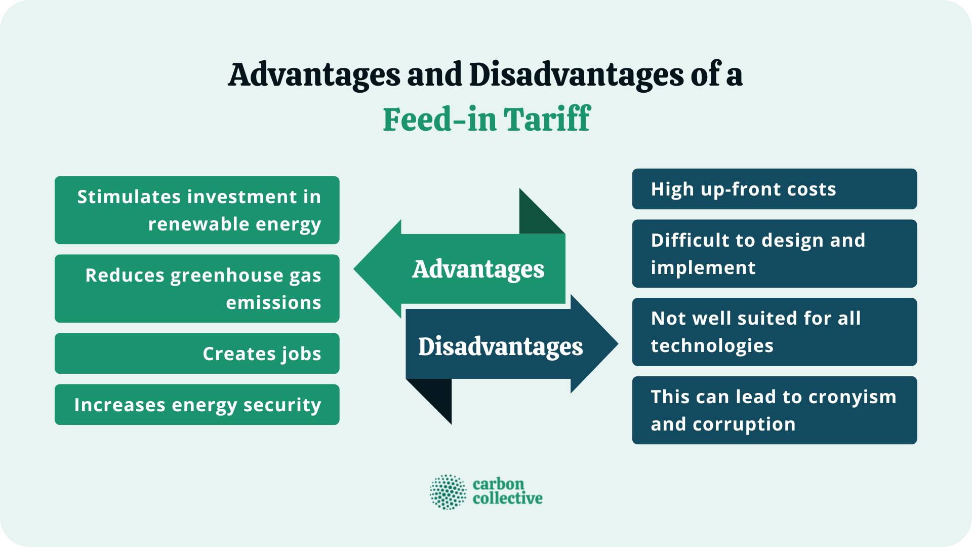 Feed in outlet tariff