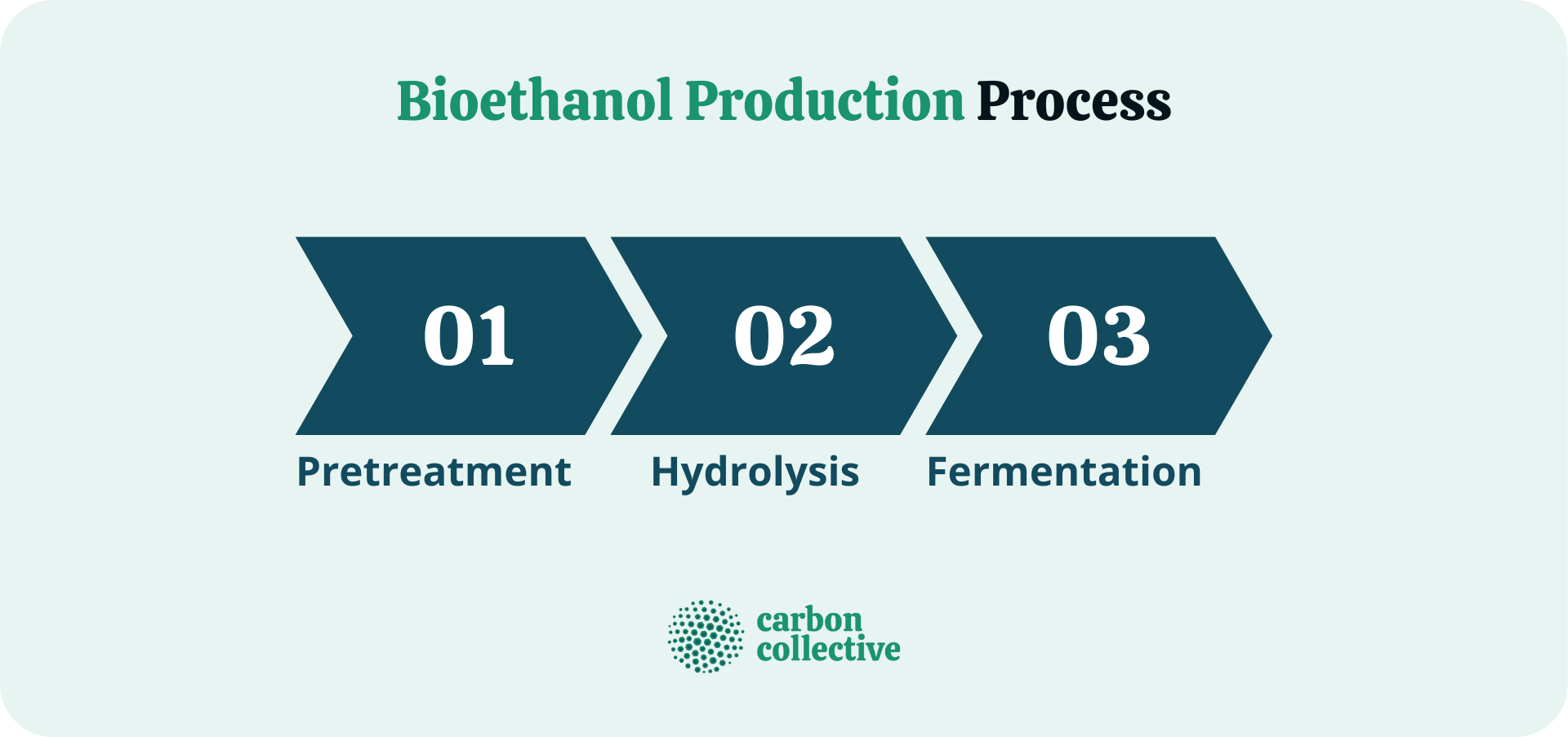 Bio-ethanol production: A route to sustainability of fuels using