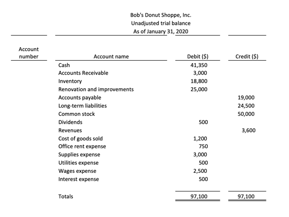 Trial Balance: Definition, How It Works, Purpose, and Requirements