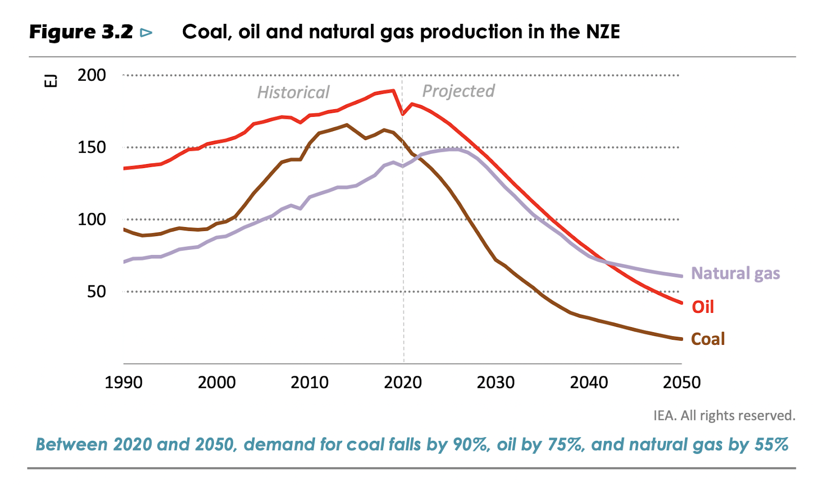 Coal, oil and natural gas production