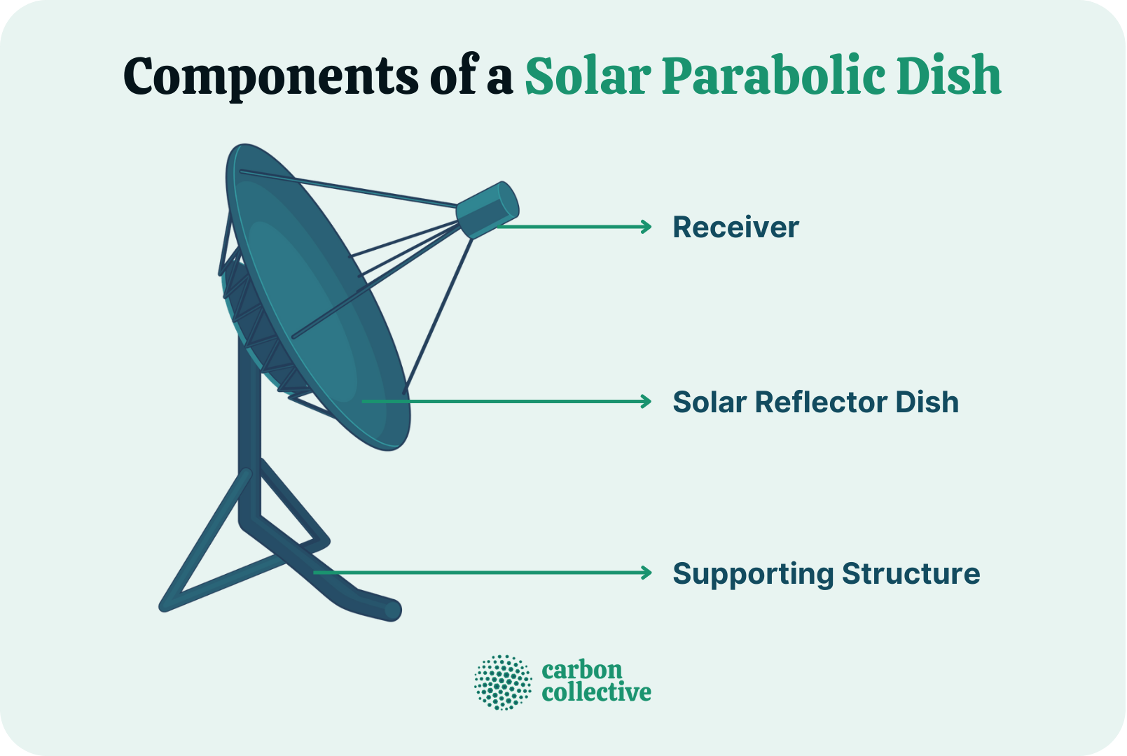 Solar Parabolic Dish What It Is, How It Works, & Its Benefits