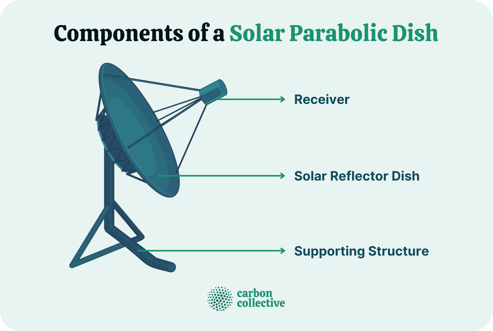 Components_of_a_Solar_Parabolic_Dish