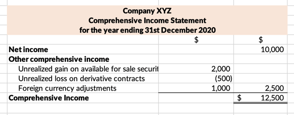 Comprehensive Income Statement