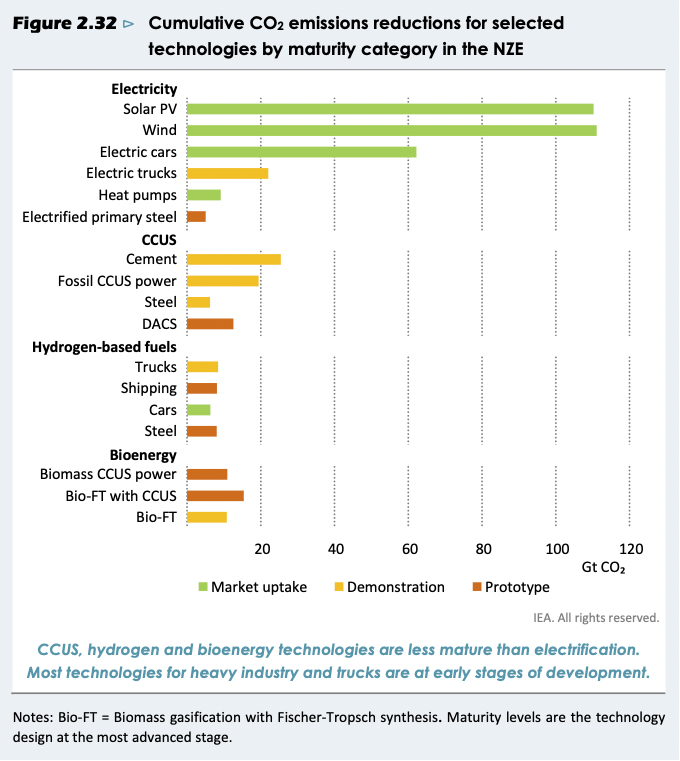 Cumulative CO2 emission reductions