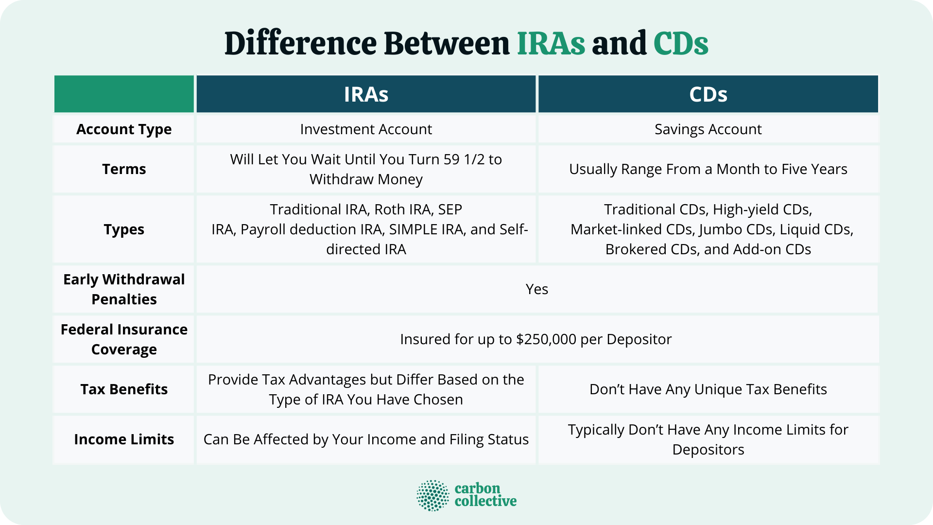 Individual Retirement Account (IRA) vs Certificate of Deposit (CD)