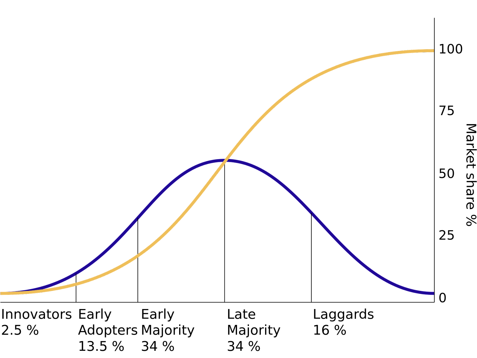 Diffusion of innovation