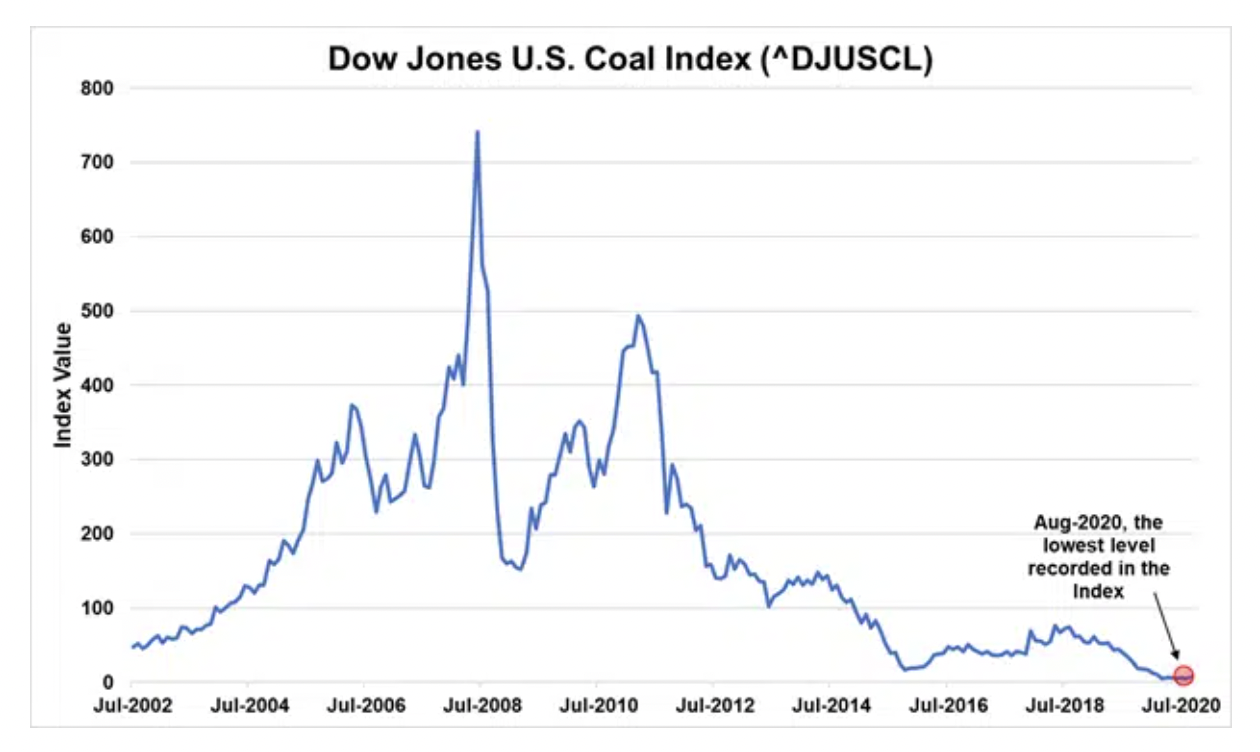 Dow Jones Coal Index