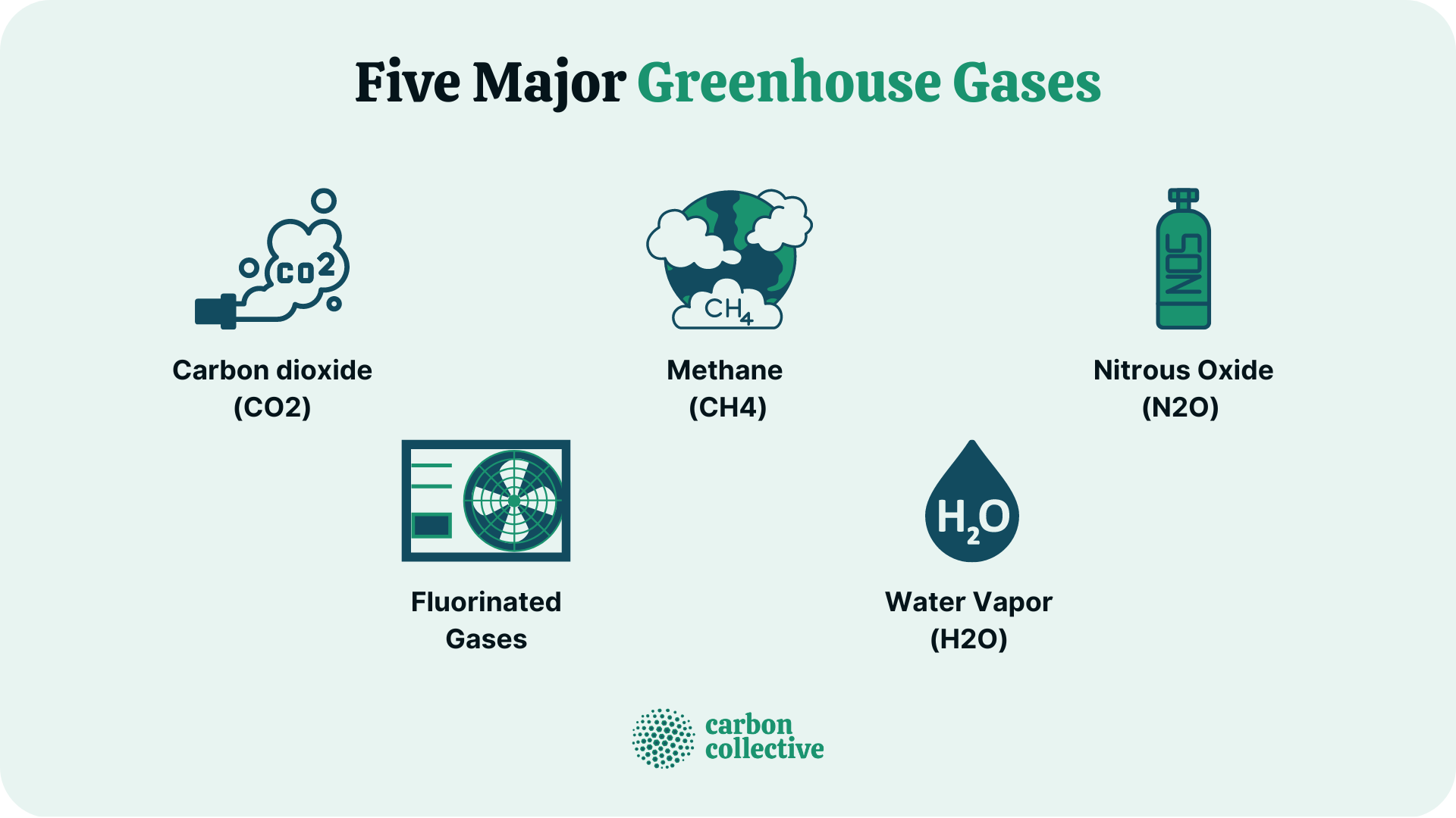 Five_Major_Greenhouse_Gases