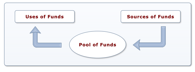 Funds Flow