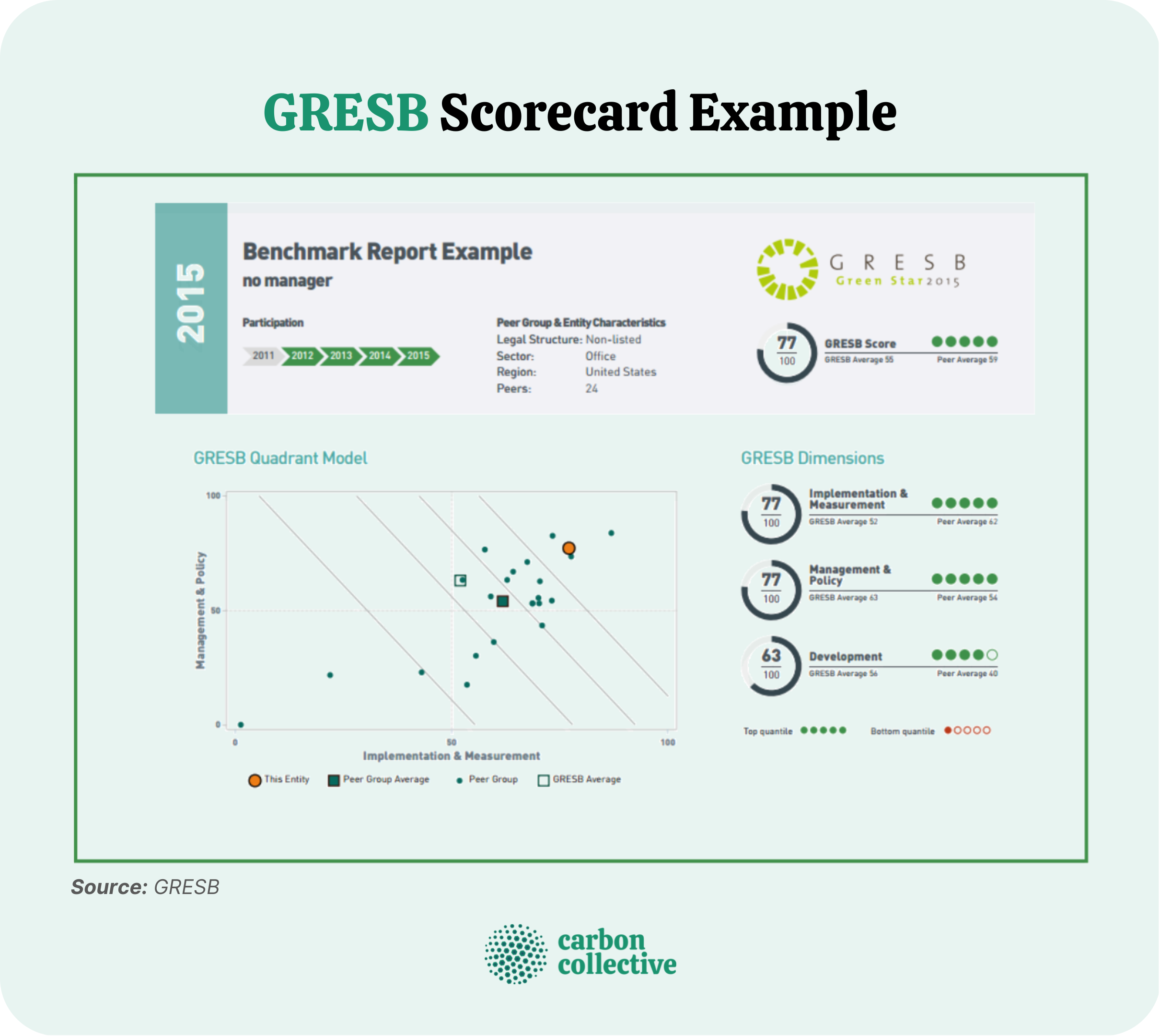 GRESB_Scorecard_Example