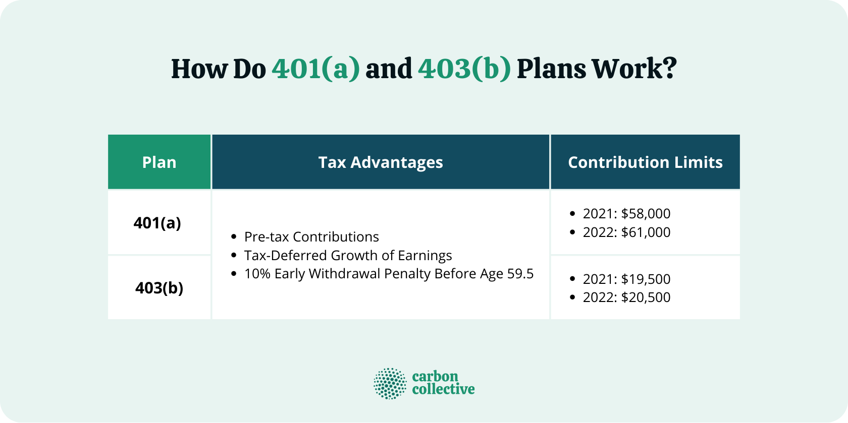 401(a) vs. 403(b) Similarities, Differences, Advantages, & Limits