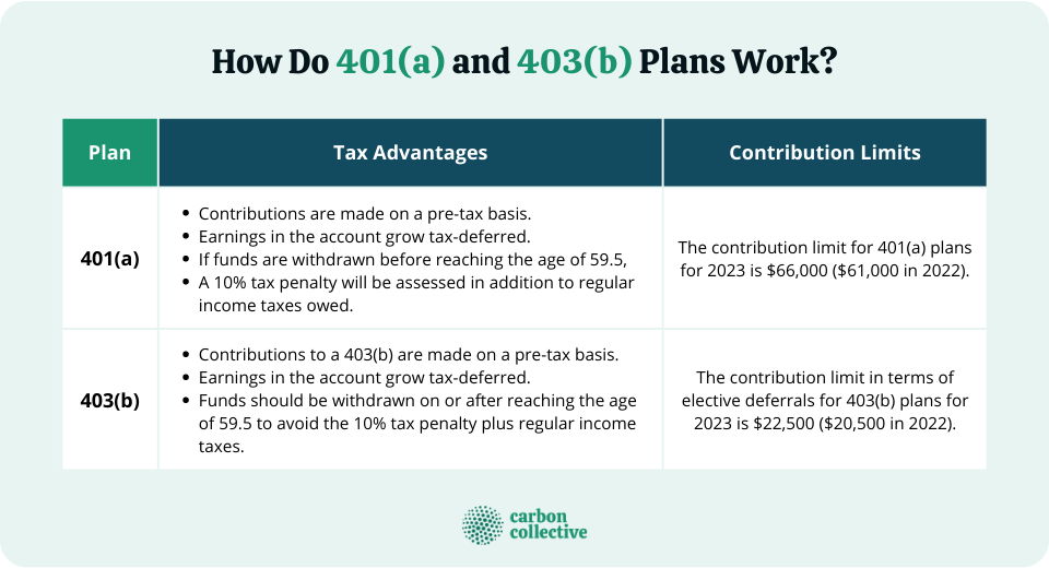 401(a) vs. 403(b) Similarities, Differences, Advantages, & Limits