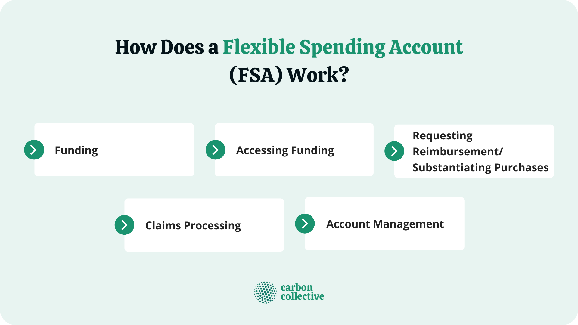 https://www.carboncollective.co/hs-fs/hubfs/How_Does_a_Flexible_Spending_Account_(FSA)_Work.png?width=1920&height=1080&name=How_Does_a_Flexible_Spending_Account_(FSA)_Work.png