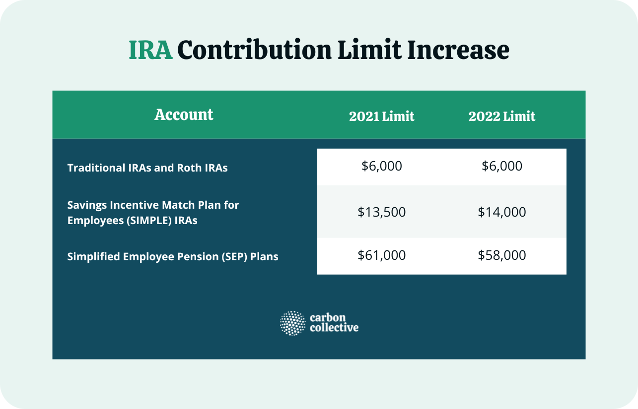 IRA Contribution Limits in 2022 & 2023 Contributions & Age Limits