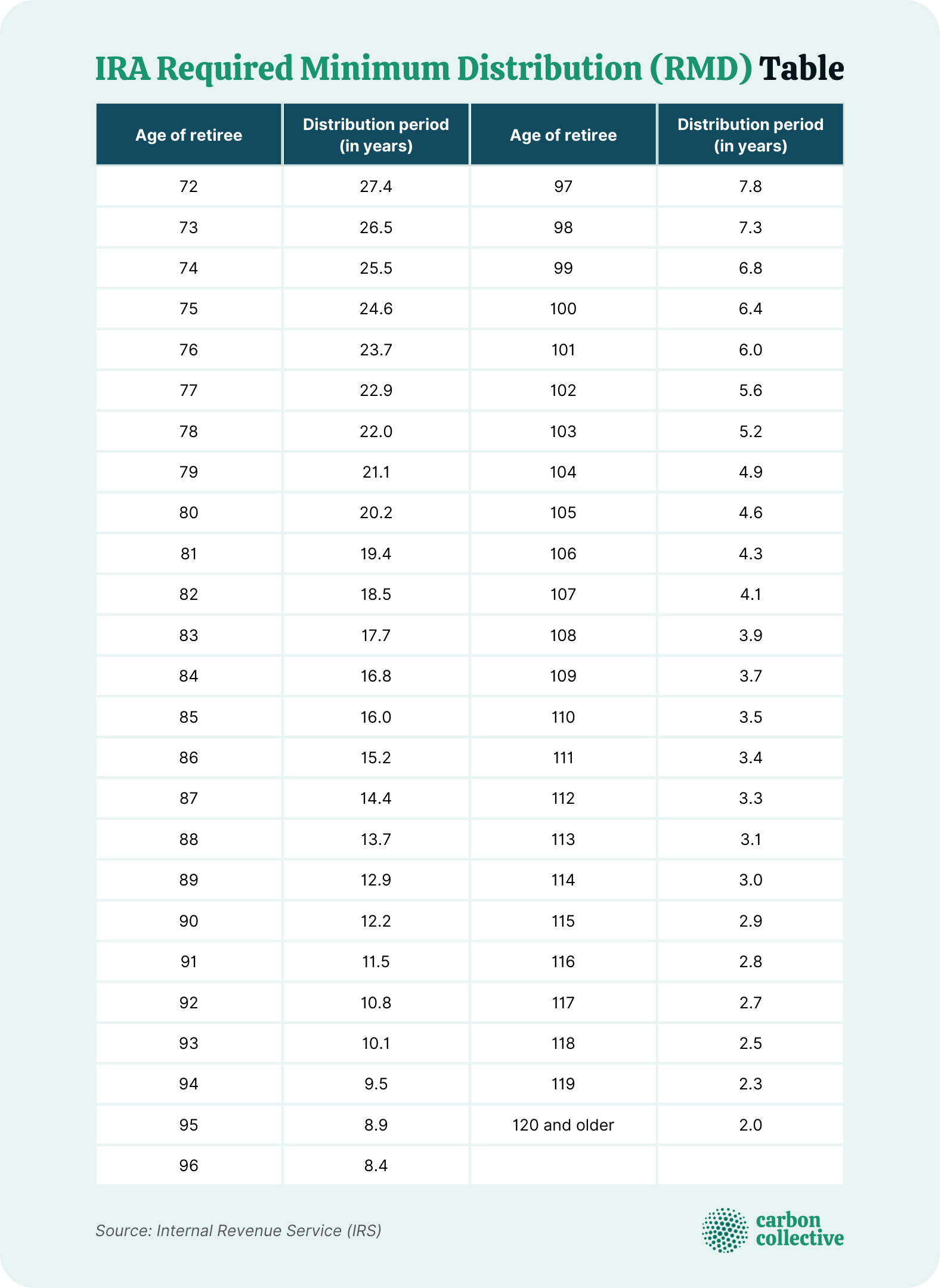 Required Minimum Distribution Table 2024 Staci Adelind