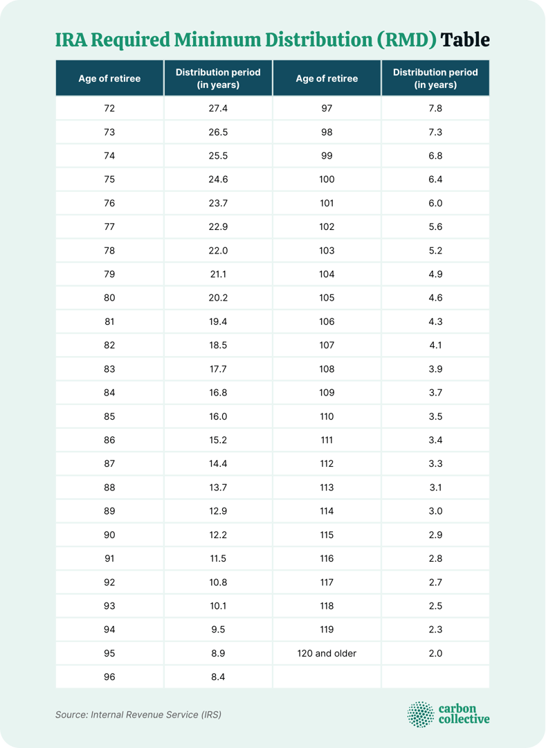 How to Calculate Required Minimum Distribution (RMD)