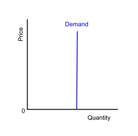 Illustration of perfectly inelastic demand