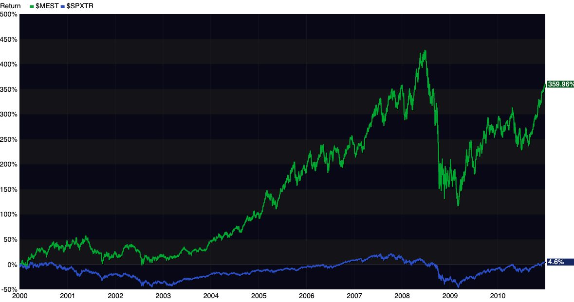 US Energy Index and S&P 500 Index