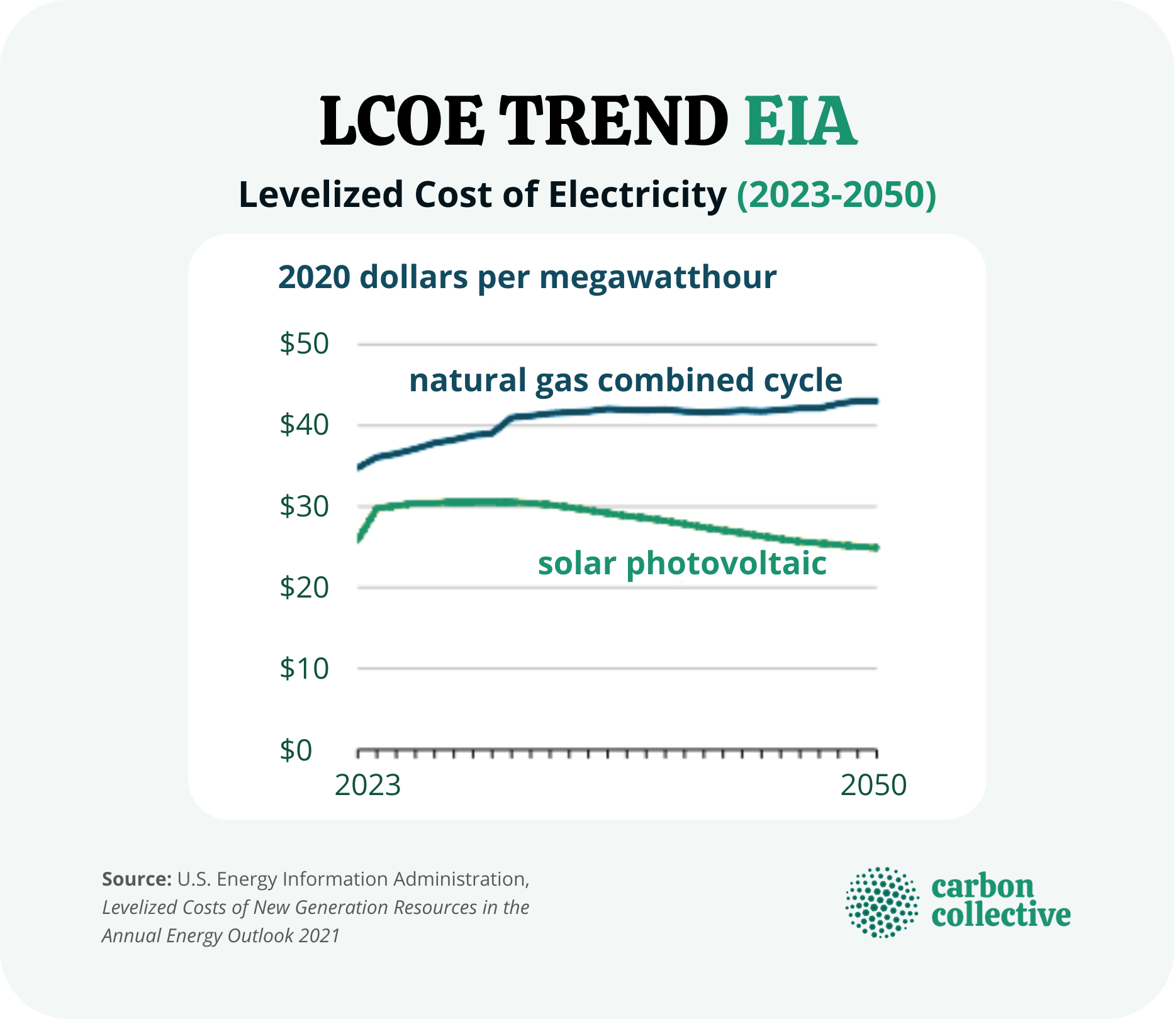 LCOE_TREND_EIA