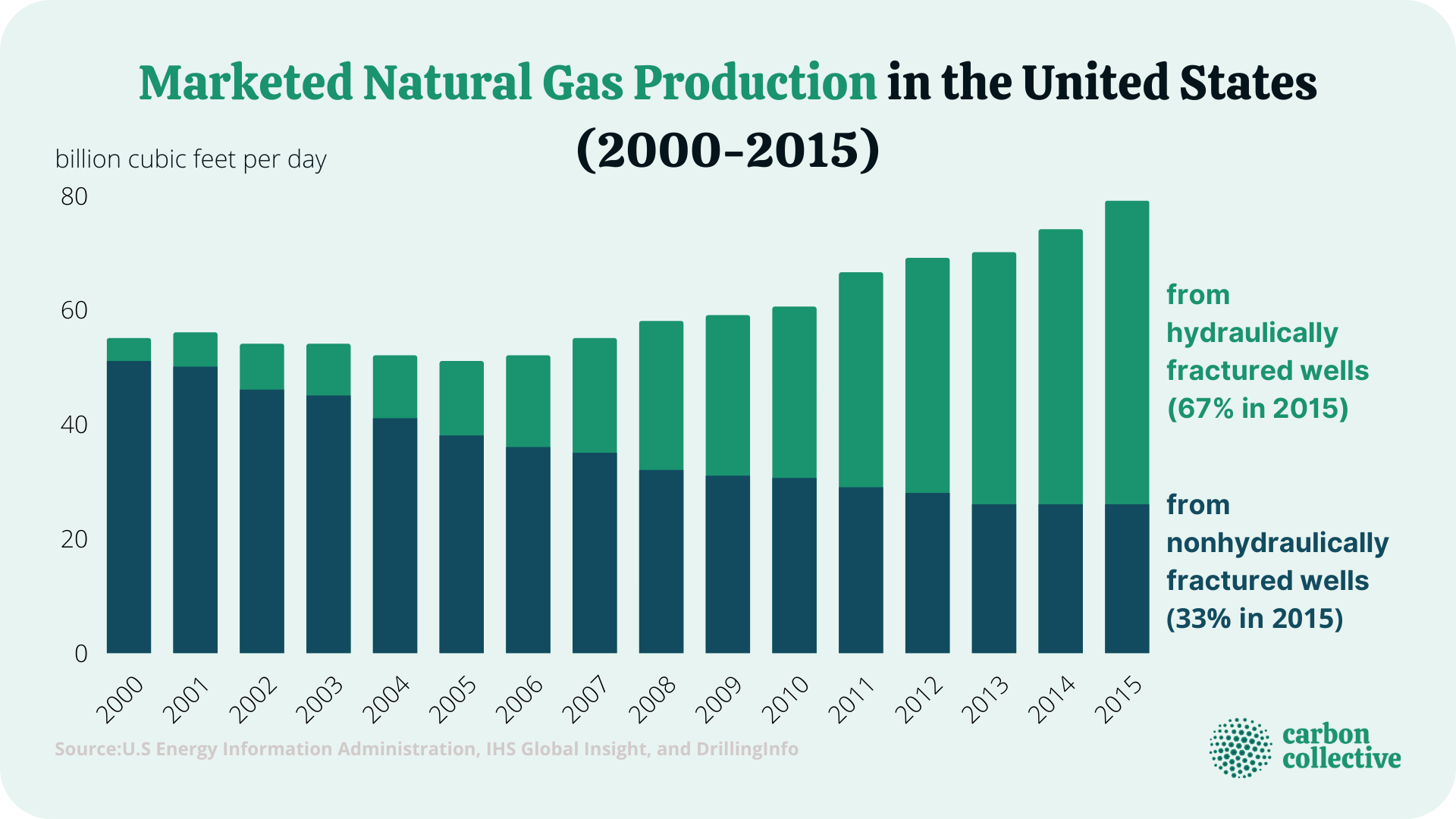 Marketed_Natural_Gas_Production_in_the_United_States_(2000-2015)