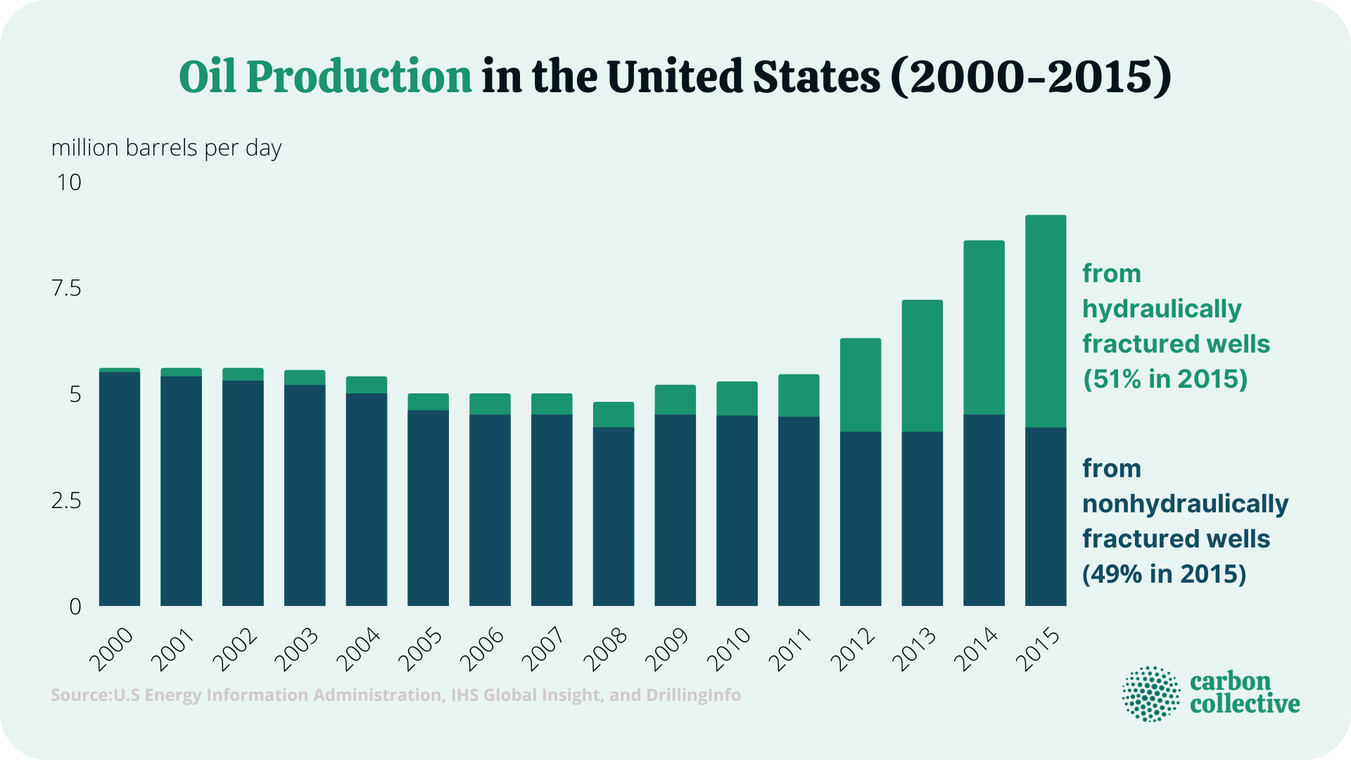 Oil_Production_in_the_United_States_(2000-2015)
