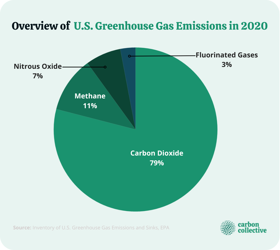 Overview_of__U.S._Greenhouse_Gas_Emissions_in_2020_(1)