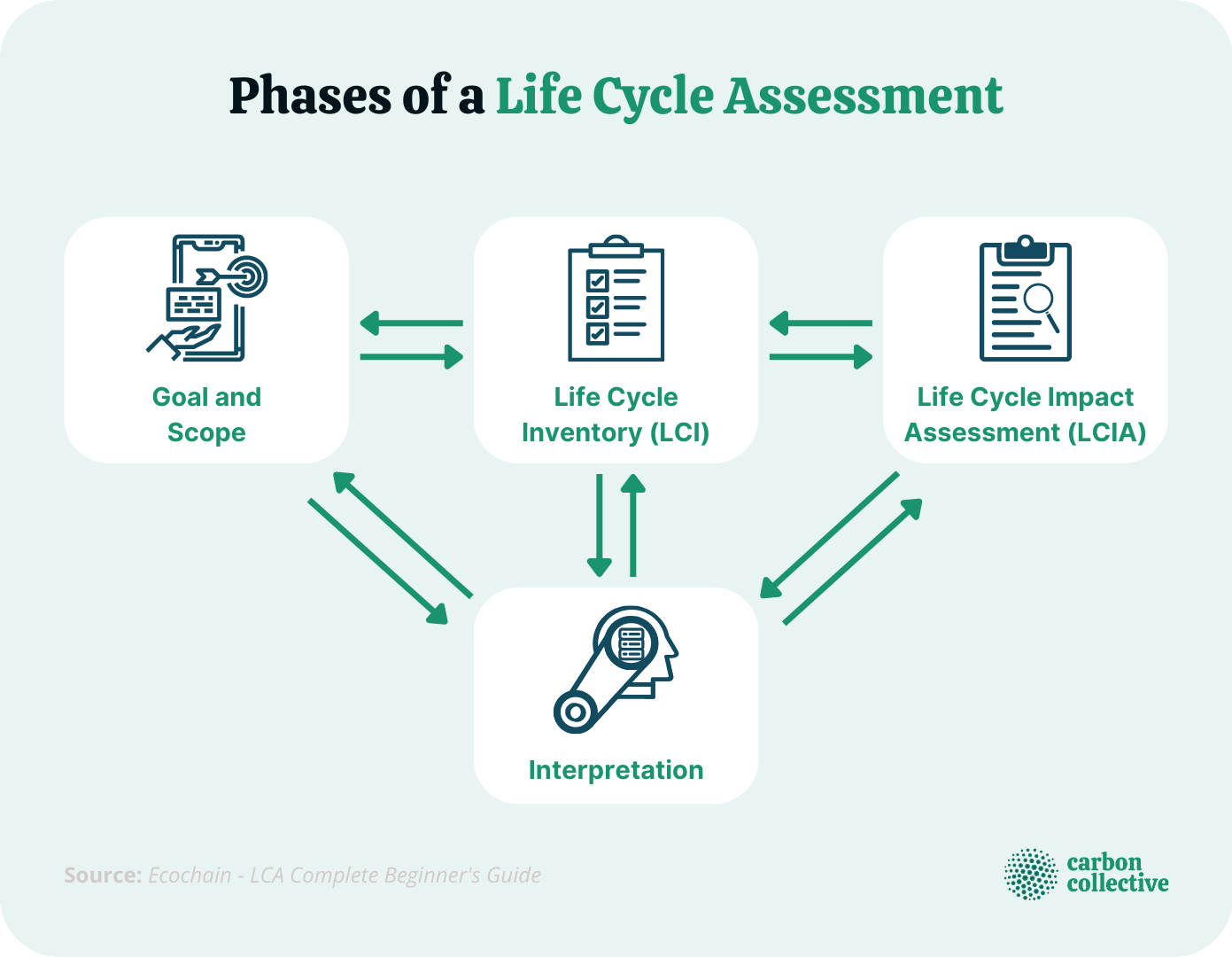Life Cycle Assessment (LCA) Definition, Phases, Uses, & Example
