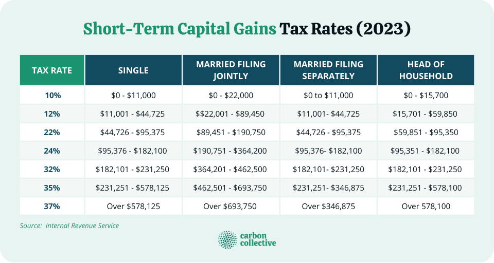 Short Term Capital Gains Tax Rate 2024 Irs Rayna Delinda