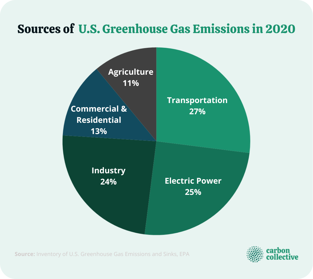 Sources_of_U.S._Greenhouse_Gas_Emissions_in_2020