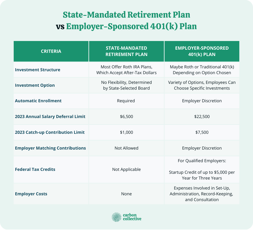 State-Mandated_Retirement_Plan_vs_Employer-Sponsored_401(K)_Plan_(1)