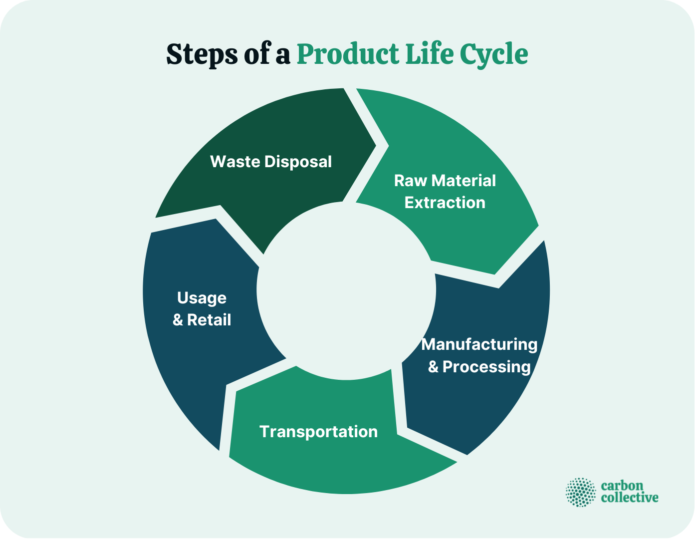 Steps_of_a_Product_Life_Cycle
