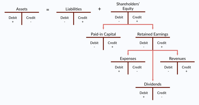 T Accounts sample