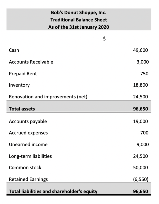 Traditional Balance Sheet Format