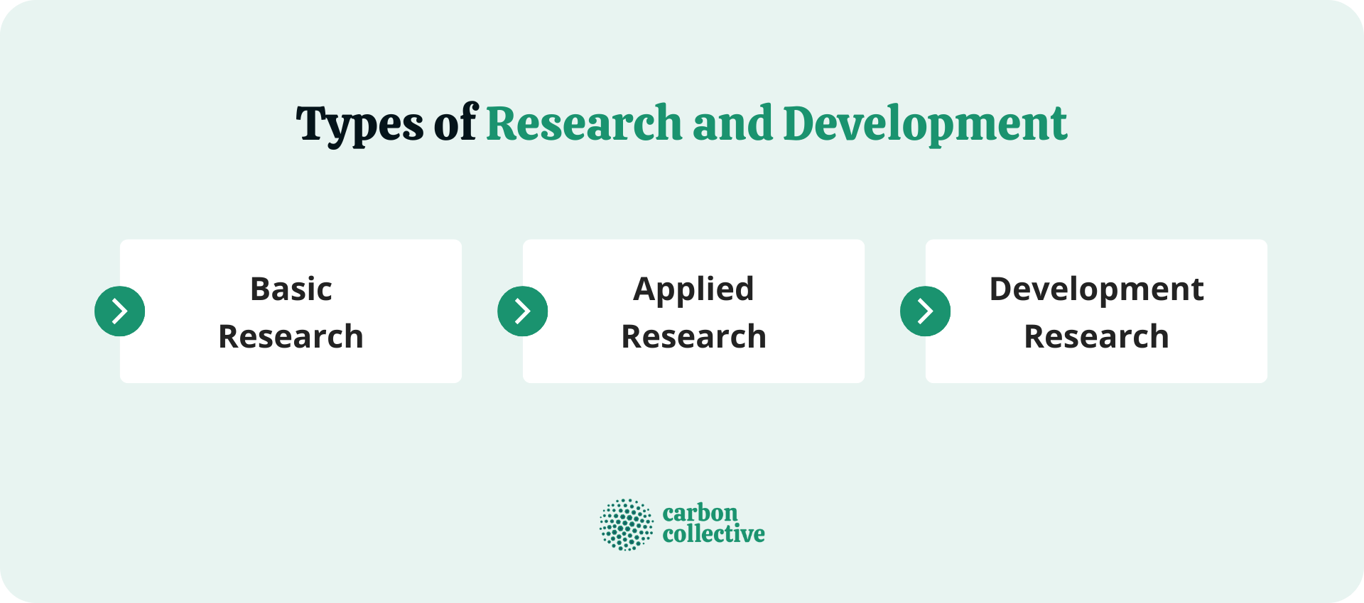 research and development purpose