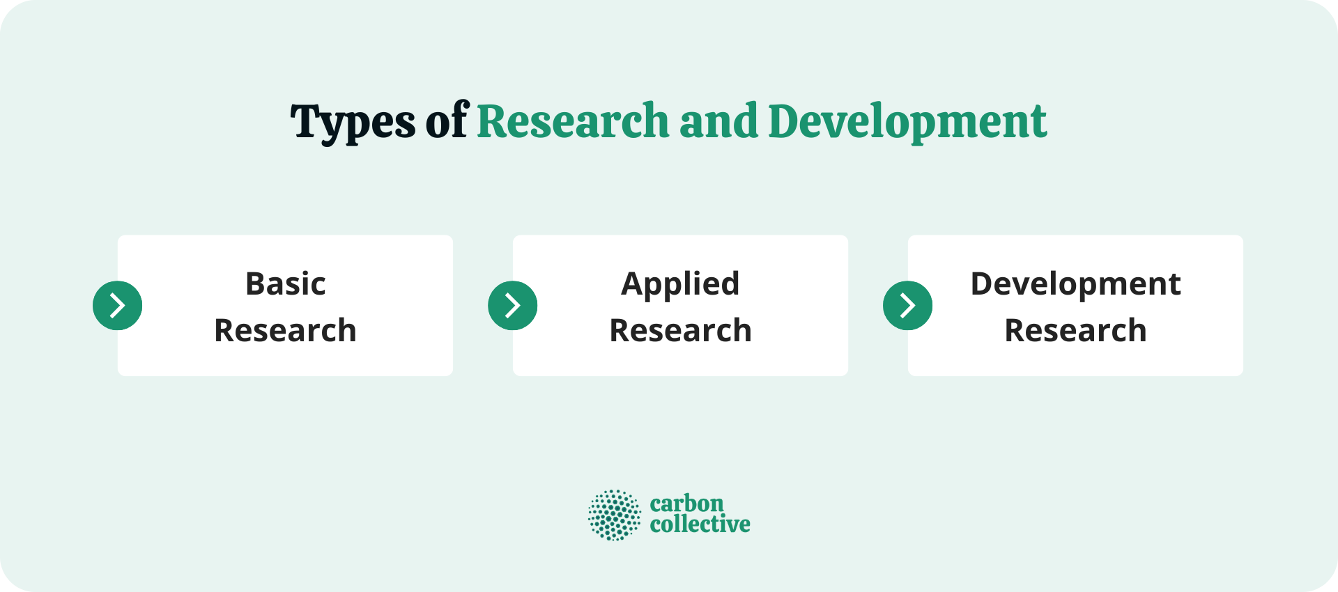 research and development methods