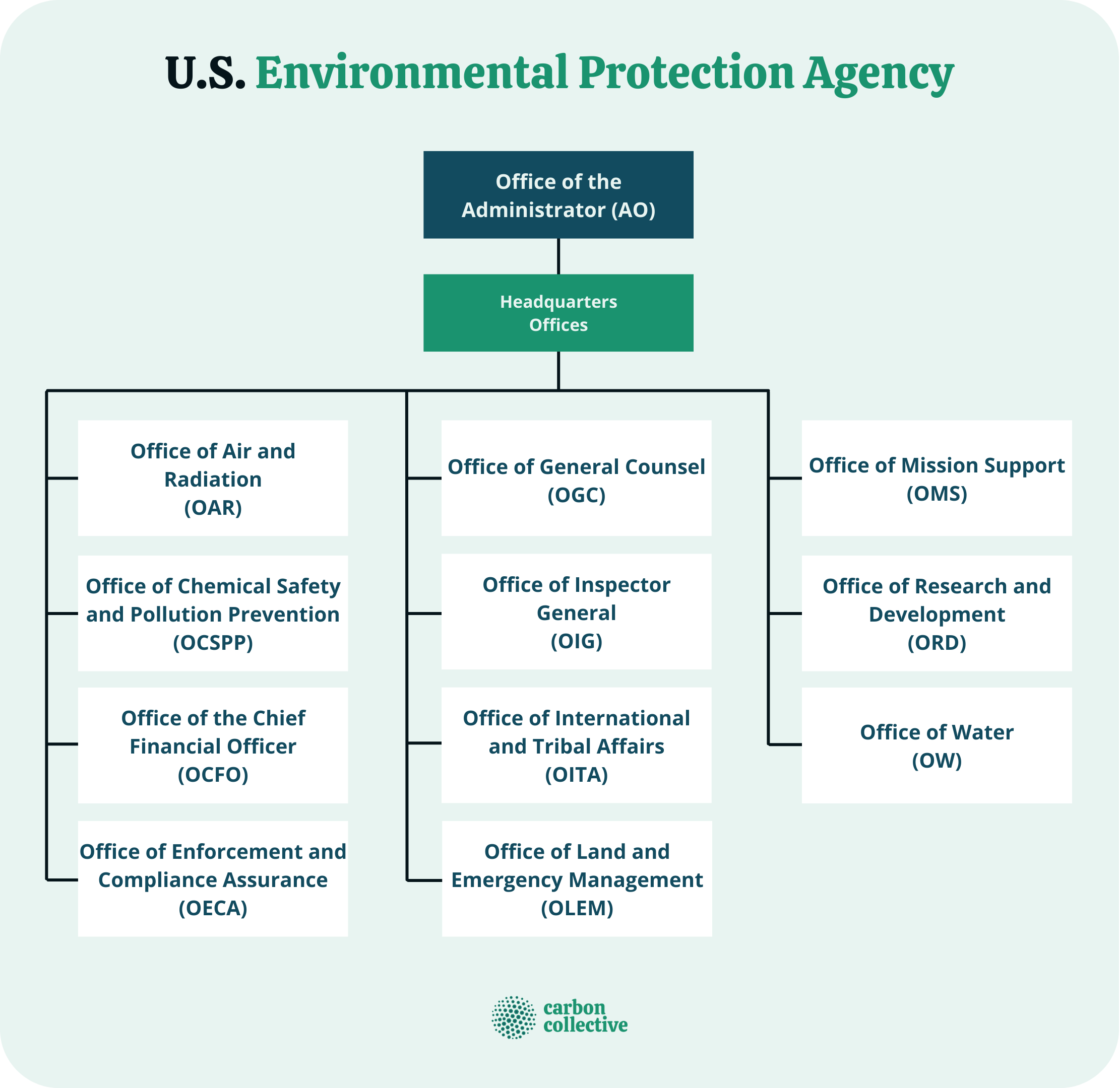 Solved The U.S. Environmental Protection Agency (EPA)