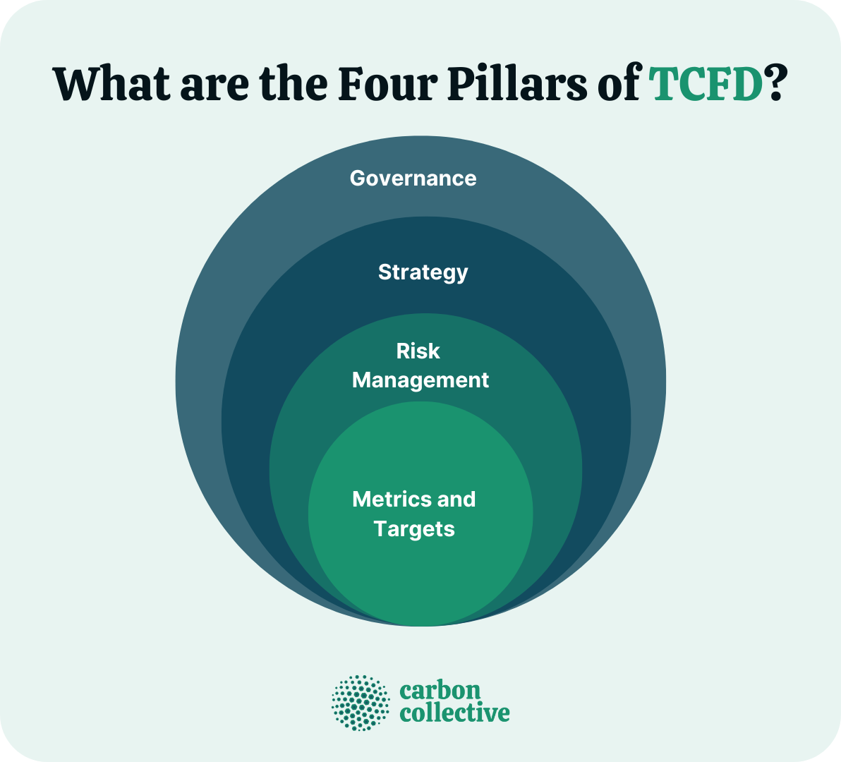 What_are_the_Four_Pillars_of_TCFD