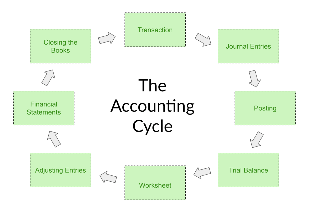 assignment about accounting cycle