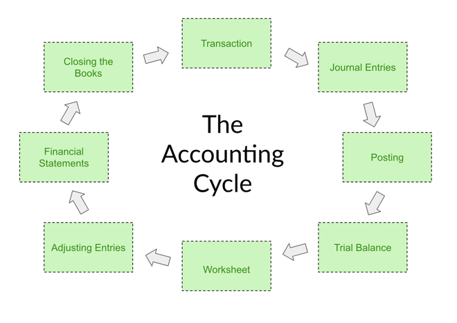 accounting-cycle-3