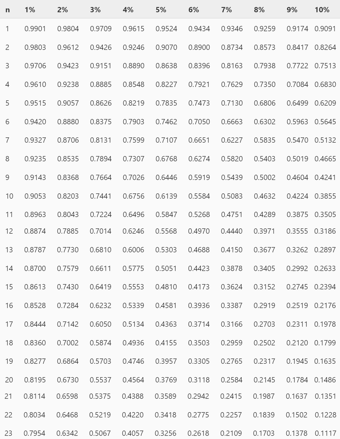 Present Value Of