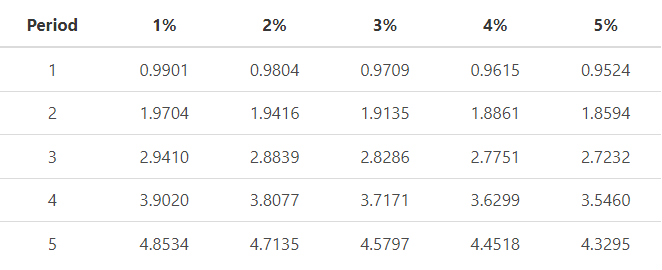 Present Value Interest Factor Of