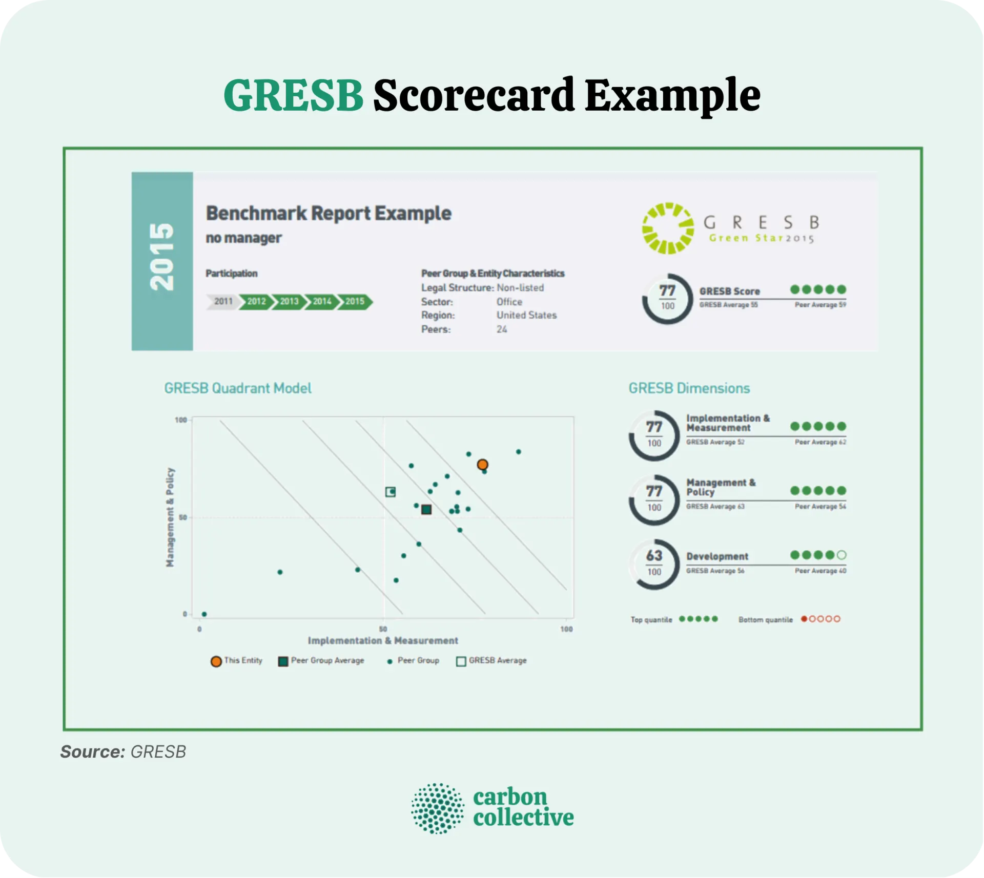 GRESB_Scorecard_Example