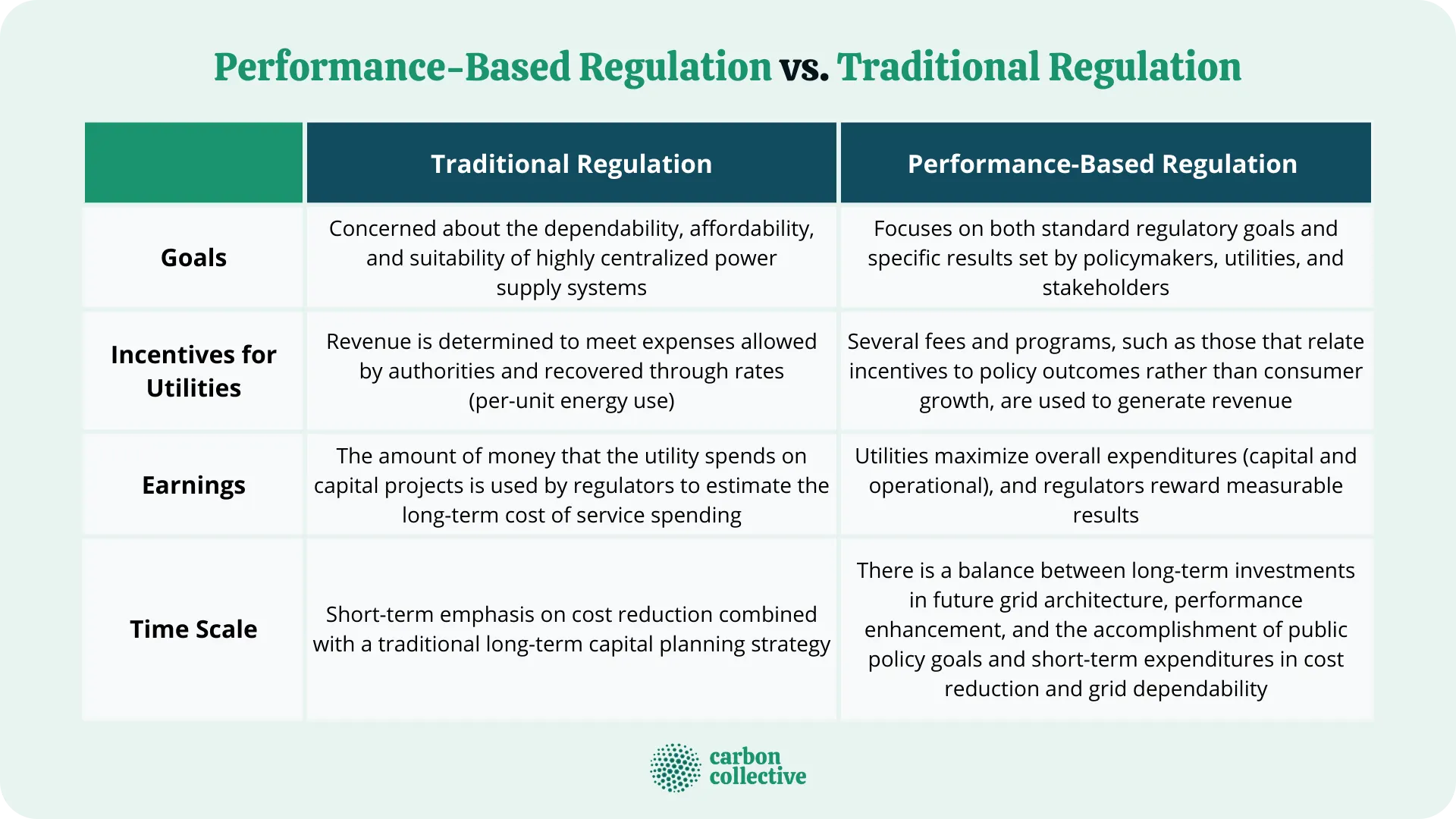 Performance-Based_Regulation_vs._Traditional_Regulation